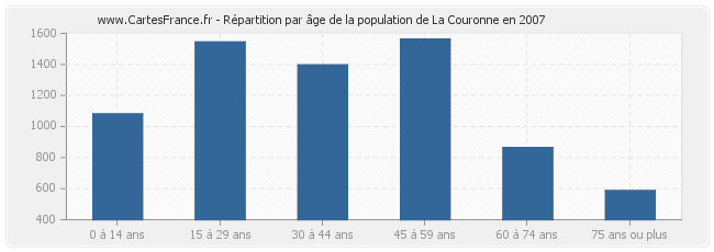 Répartition par âge de la population de La Couronne en 2007